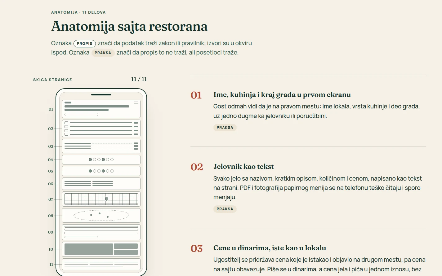 Anatomija sajta restorana sa skicom telefona i spiskom od jedanaest delova