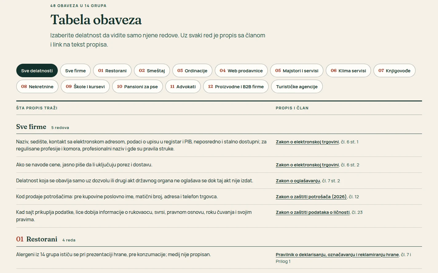 Tabela obaveza po delatnostima sa filterom i propisom uz svaki red