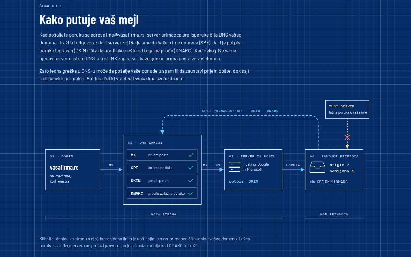 Šema Kako putuje vaš mejl sa domenom, DNS zapisima, serverom za poštu i sandučetom primaoca