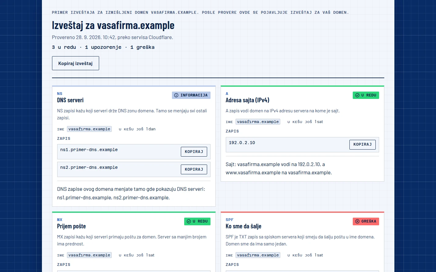 Primer izveštaja provere DNS zapisa za izmišljeni domen vasafirma.example